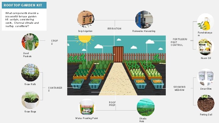 ROOFTOP GARDEN KIT What components should a successful terrace garden kit contain, considering costs,