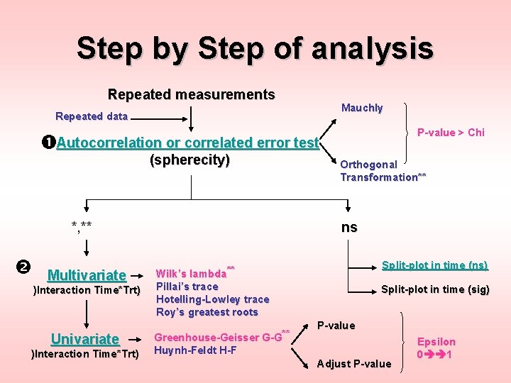 Step by Step of analysis Repeated measurements Mauchly Repeated data P-value > Chi Autocorrelation