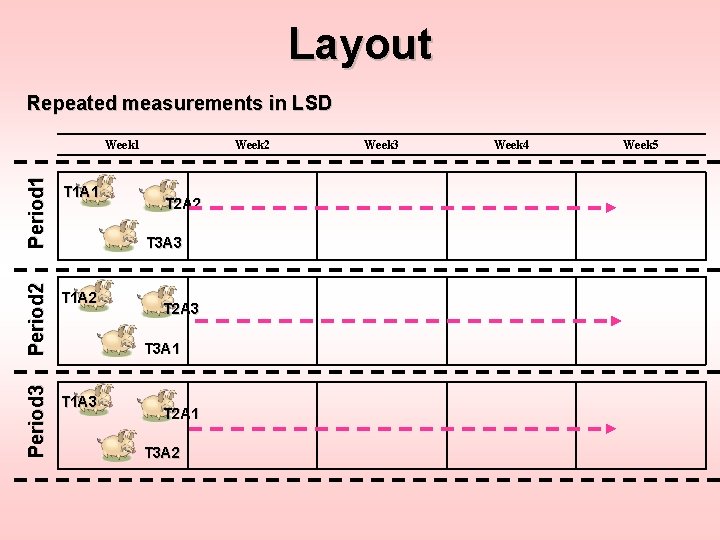 Layout Repeated measurements in LSD Period 3 Period 2 Period 1 Week 1 T