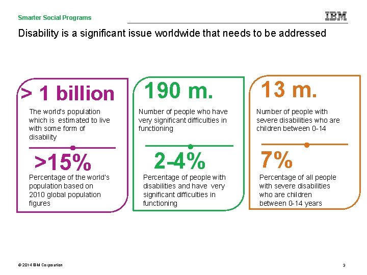 Smarter Social Care and Programs Social Programs Care Analytics Disability is a significant issue
