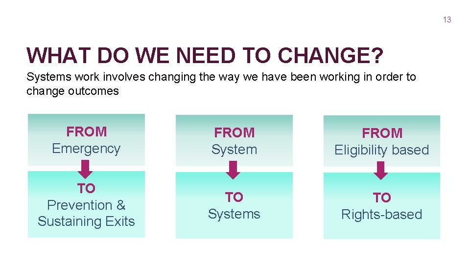 13 WHAT DO WE NEED TO CHANGE? Systems work involves changing the way we