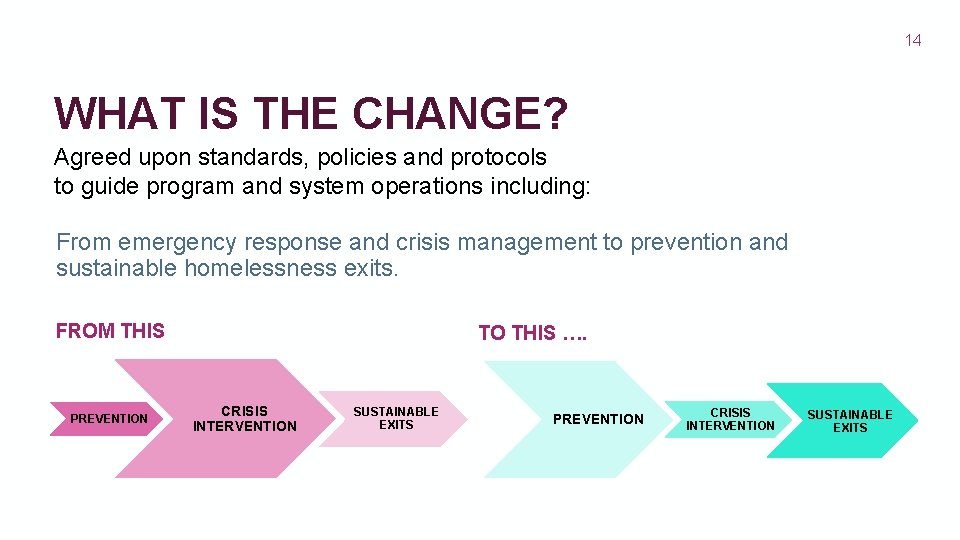 14 WHAT IS THE CHANGE? Agreed upon standards, policies and protocols to guide program