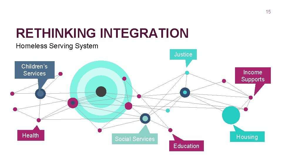 15 RETHINKING INTEGRATION Homeless Serving System Justice Children’s Services Health Income Supports Housing Social