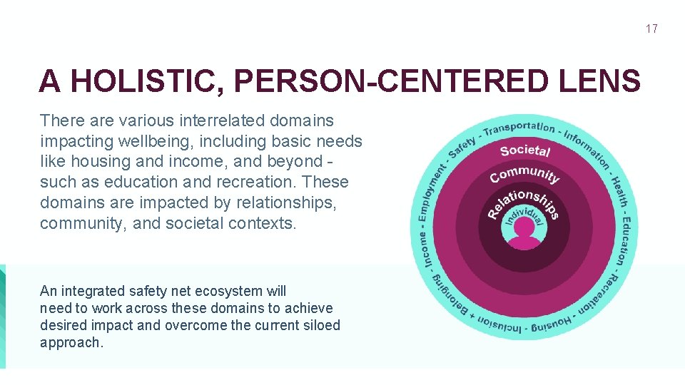 17 A HOLISTIC, PERSON-CENTERED LENS There are various interrelated domains impacting wellbeing, including basic