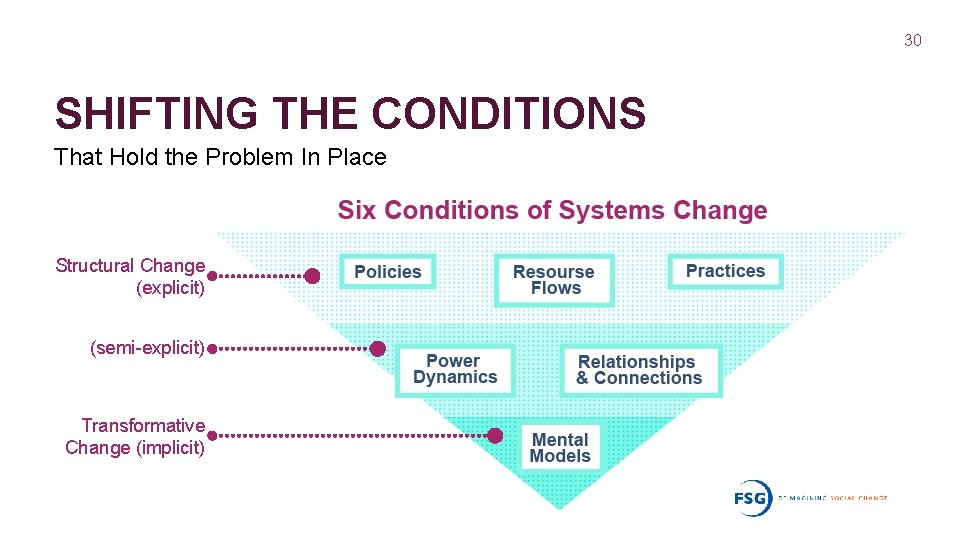 30 SHIFTING THE CONDITIONS That Hold the Problem In Place Structural Change (explicit) (semi-explicit)