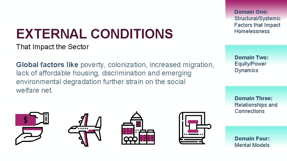 EXTERNAL CONDITIONS Domain One: 31 Structural/Systemic Factors that Impact Homelessness That Impact the Sector