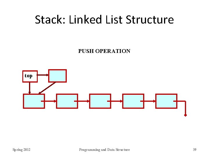 Stack: Linked List Structure PUSH OPERATION top Spring 2012 Programming and Data Structure 39