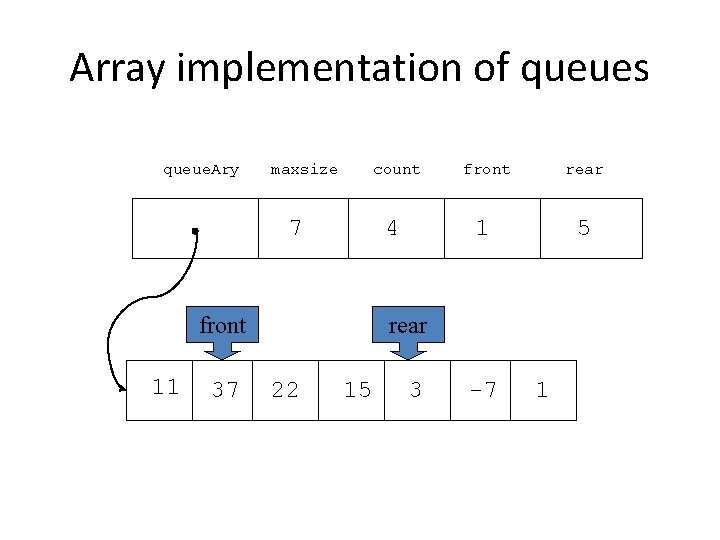 Array implementation of queues queue. Ary maxsize count 7 4 front 11 37 front