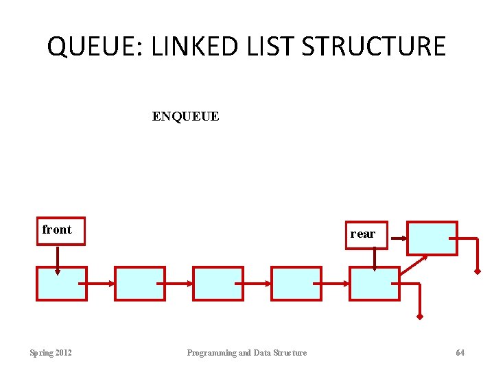 QUEUE: LINKED LIST STRUCTURE ENQUEUE front Spring 2012 rear Programming and Data Structure 64