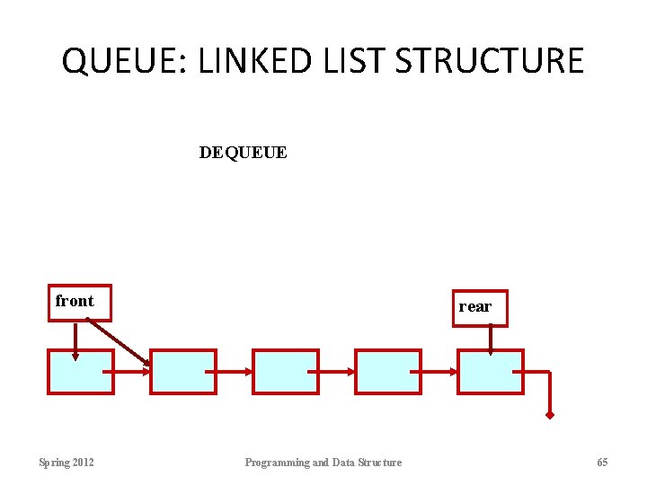 QUEUE: LINKED LIST STRUCTURE DEQUEUE front Spring 2012 rear Programming and Data Structure 65