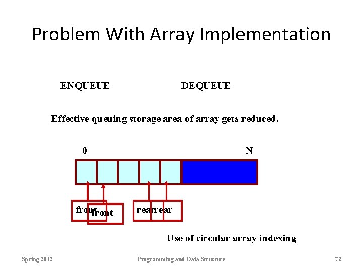 Problem With Array Implementation ENQUEUE DEQUEUE Effective queuing storage area of array gets reduced.