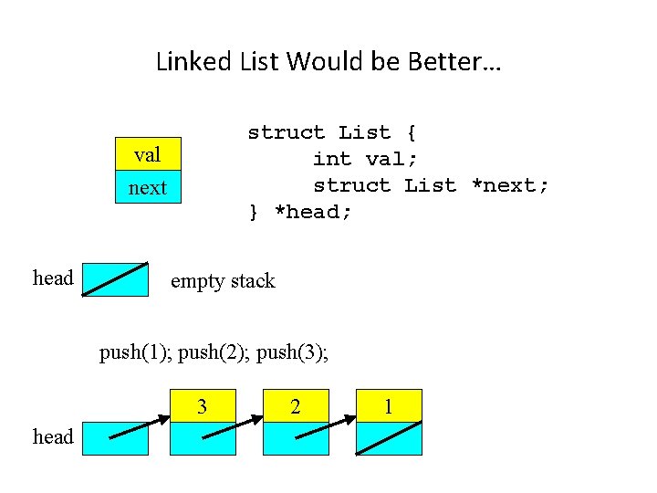 Linked List Would be Better… struct List { int val; struct List *next; }