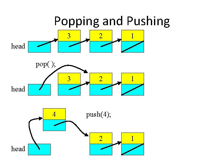 Popping and Pushing 3 2 1 head pop( ); head 4 push(4); 2 head