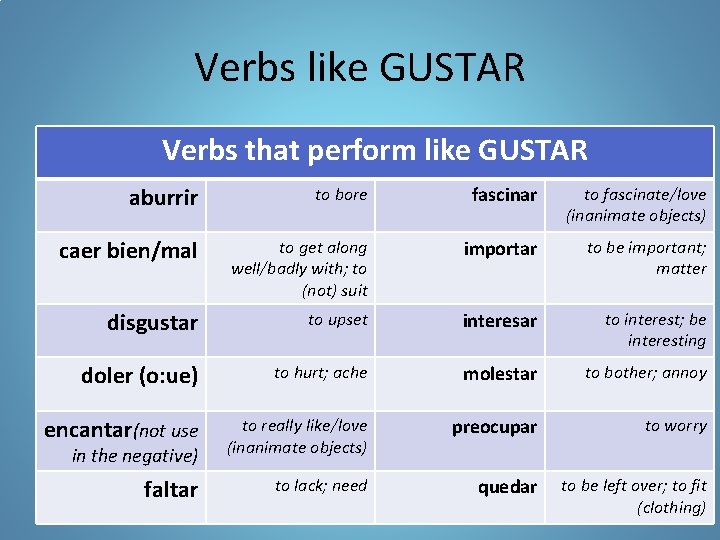 Verbs like GUSTAR Verbs that perform like GUSTAR aburrir to bore fascinar to fascinate/love