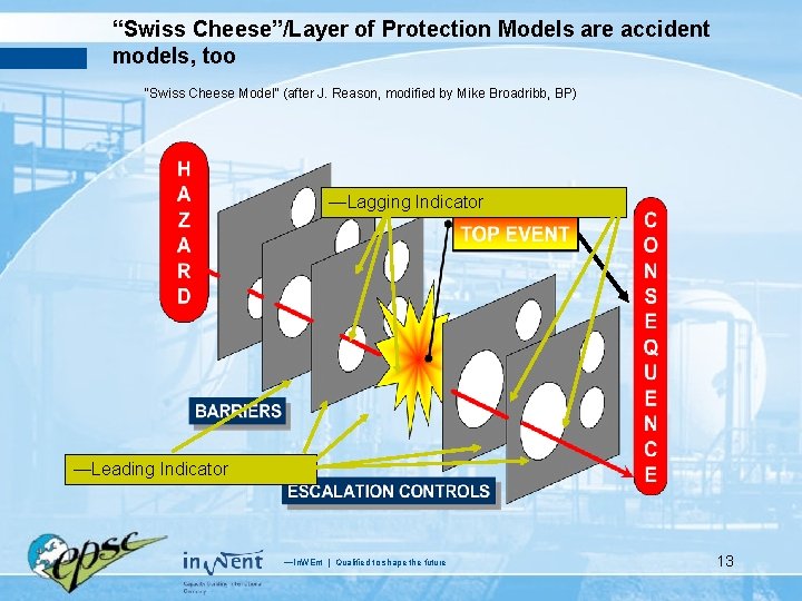 “Swiss Cheese”/Layer of Protection Models are accident models, too “Swiss Cheese Model” (after J.