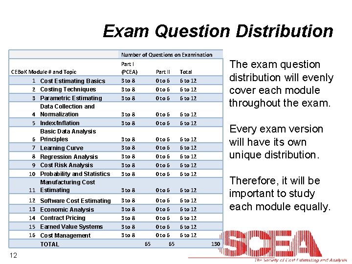 Exam Question Distribution Number of Questions on Examination CEBo. K Module # and Topic
