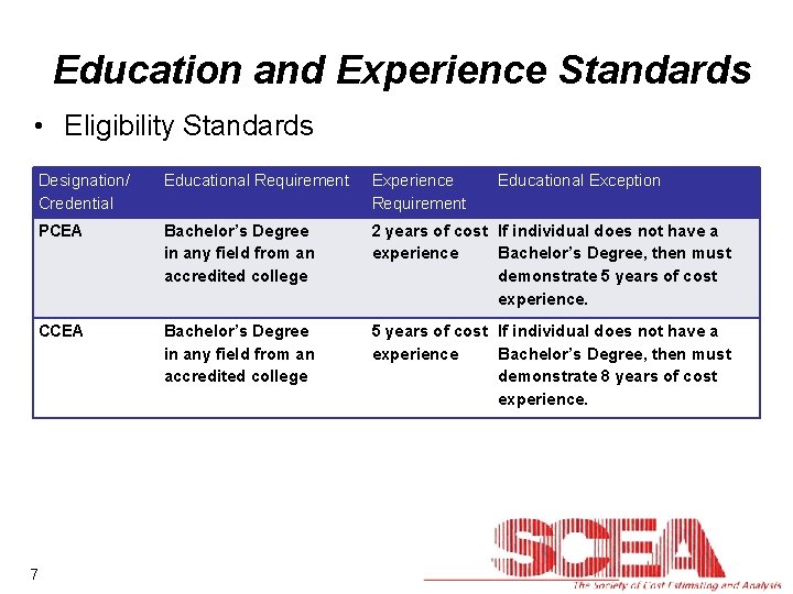 Education and Experience Standards • Eligibility Standards Designation/ Credential Educational Requirement Experience Requirement PCEA