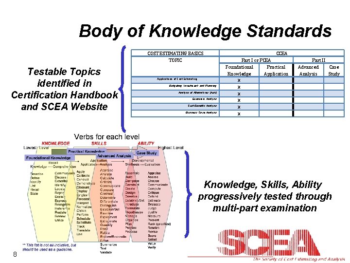 Body of Knowledge Standards COST ESTIMATING BASICS TOPIC Testable Topics identified in Certification Handbook