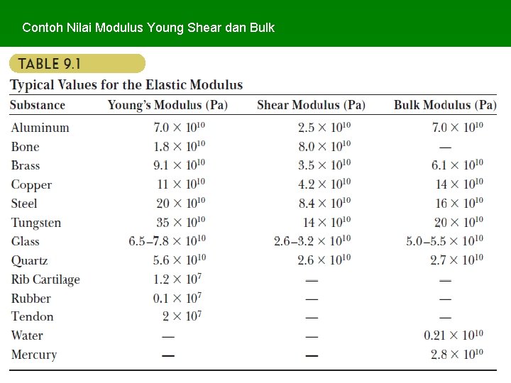 Contoh Nilai Modulus Young Shear dan Bulk 