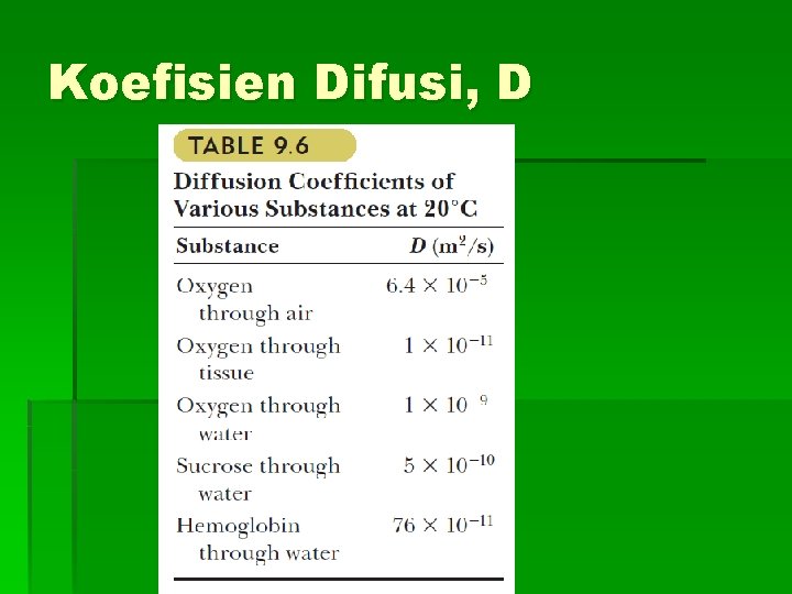 Koefisien Difusi, D 