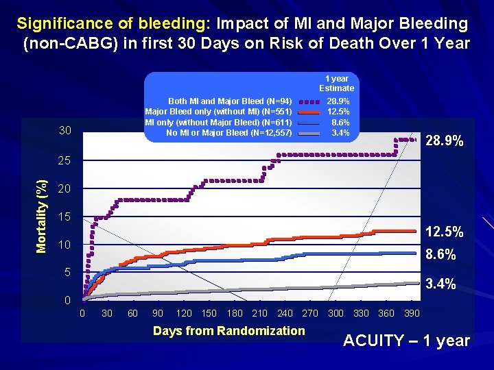 Significance of bleeding: Impact of MI and Major Bleeding (non-CABG) in first 30 Days