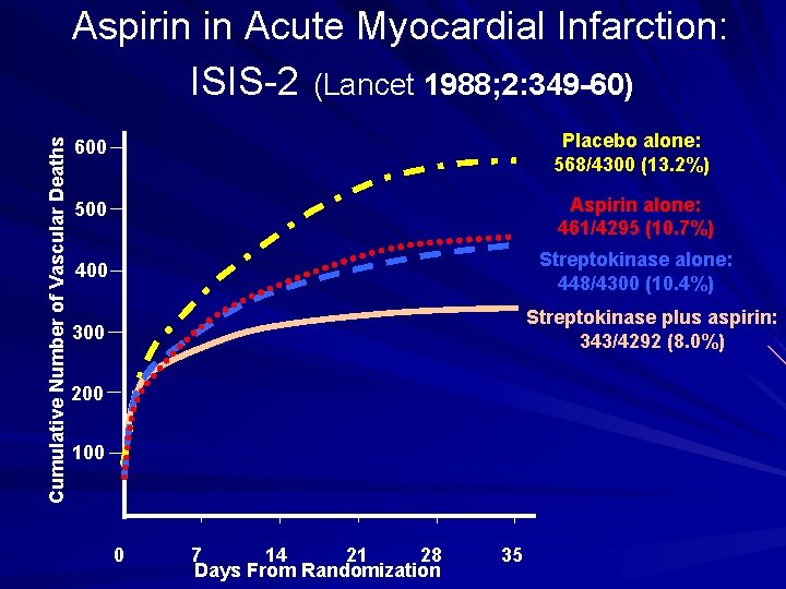 Cumulative Number of Vascular Deaths Aspirin in Acute Myocardial Infarction: ISIS-2 (Lancet 1988; 2: