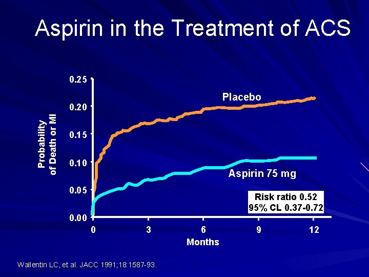 Aspirin in the Treatment of ACS 0. 25 Placebo Probability of Death or MI