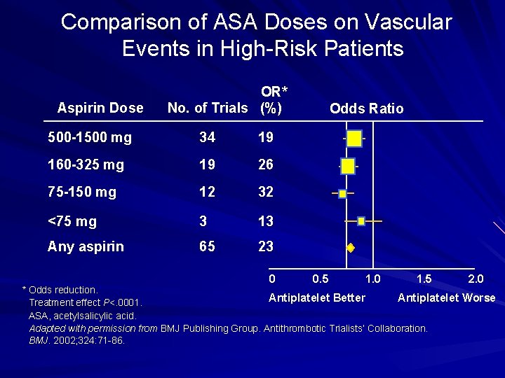 Comparison of ASA Doses on Vascular Events in High-Risk Patients Aspirin Dose OR* No.