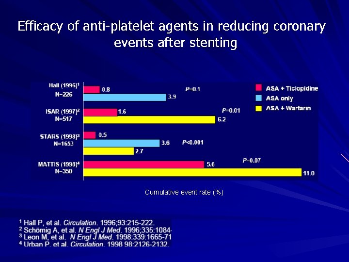 Efficacy of anti-platelet agents in reducing coronary events after stenting Cumulative event rate (%)