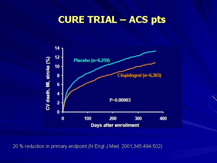 CURE TRIAL – ACS pts 20 % reduction in primary endpoint (N Engl J