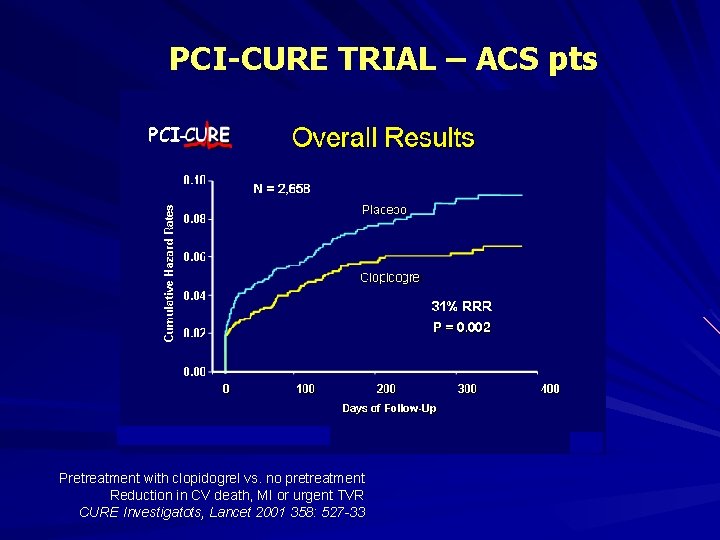 PCI-CURE TRIAL – ACS pts Pretreatment with clopidogrel vs. no pretreatment Reduction in CV