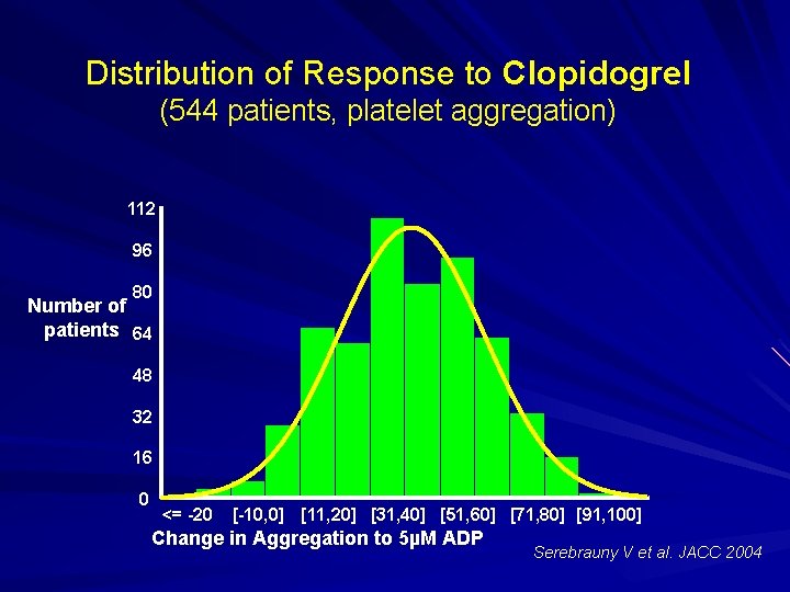 Distribution of Response to Clopidogrel (544 patients, platelet aggregation) 112 96 80 Number of