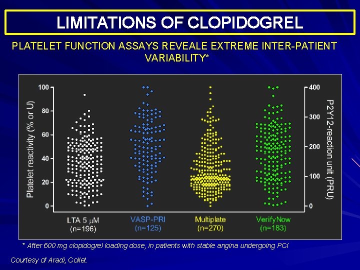 LIMITATIONS OF CLOPIDOGREL PLATELET FUNCTION ASSAYS REVEALE EXTREME INTER-PATIENT VARIABILITY* * After 600 mg