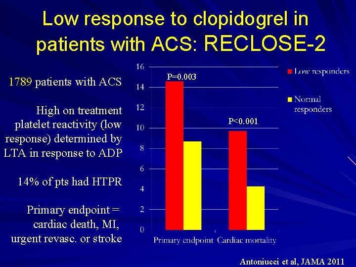 Low response to clopidogrel in patients with ACS: RECLOSE-2 1789 patients with ACS High