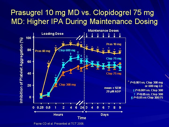 Prasugrel 10 mg MD vs. Clopidogrel 75 mg MD: Higher IPA During Maintenance Doses