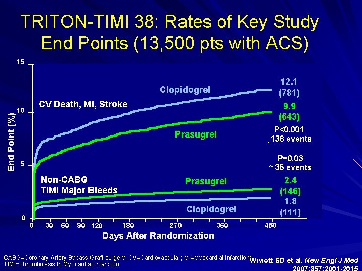 TRITON-TIMI 38: Rates of Key Study End Points (13, 500 pts with ACS) 15