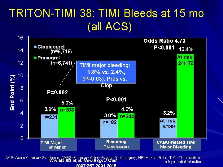 End Point (%) TRITON-TIMI 38: TIMI Bleeds at 15 mo (all ACS) (n=6, 716)