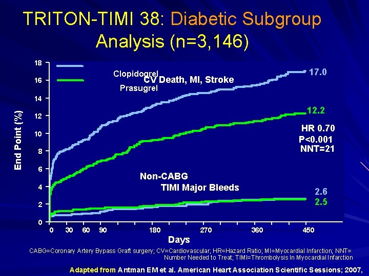 TRITON-TIMI 38: Diabetic Subgroup Analysis (n=3, 146) 18 17. 0 Clopidogrel CV Death, MI,