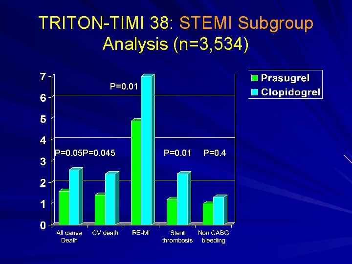 TRITON-TIMI 38: STEMI Subgroup Analysis (n=3, 534) P=0. 01 P=0. 05 P=0. 045 P=0.