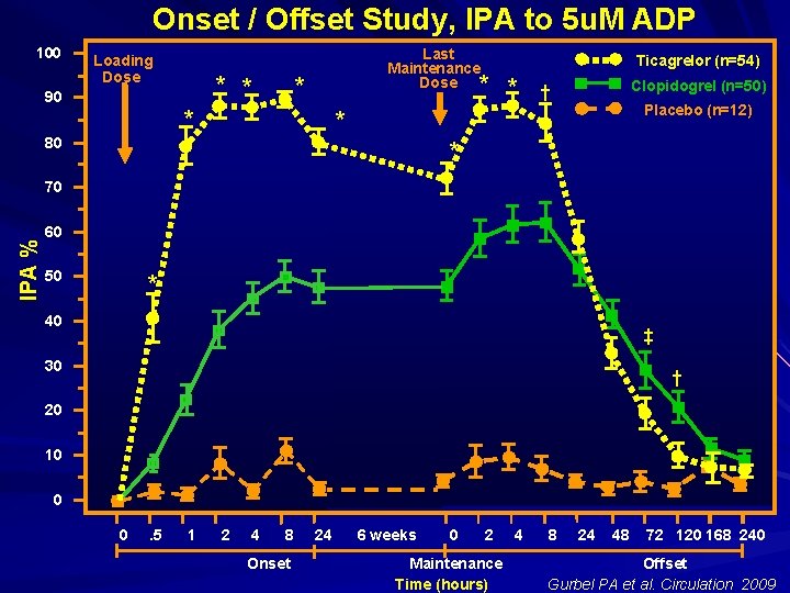 Onset / Offset Study, IPA to 5 u. M ADP 100 Loading Dose *