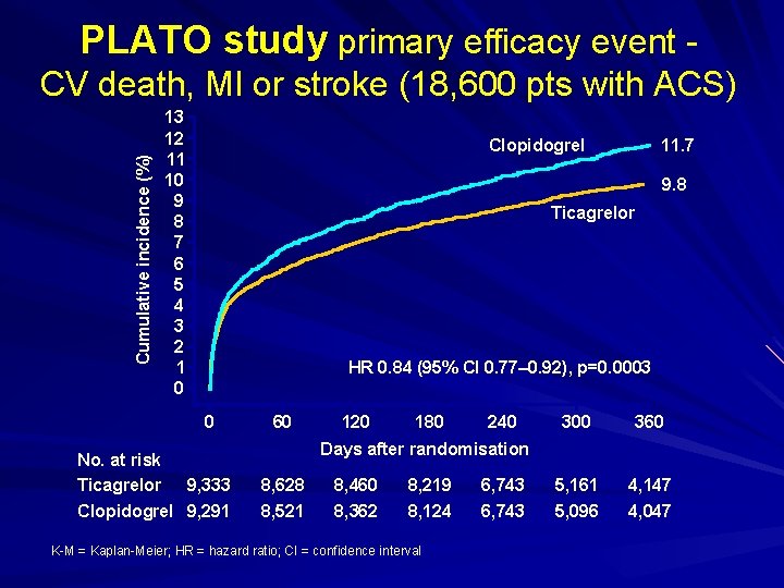 PLATO study primary efficacy event Cumulative incidence (%) CV death, MI or stroke (18,