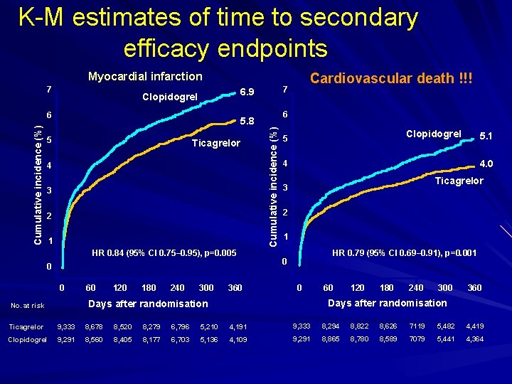 K-M estimates of time to secondary efficacy endpoints Myocardial infarction 7 6. 9 Clopidogrel
