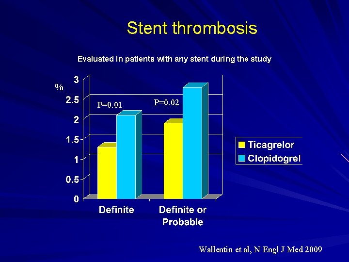Stent thrombosis Evaluated in patients with any stent during the study % P=0. 01