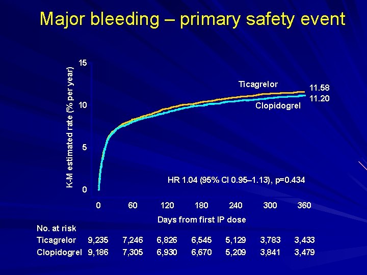 K-M estimated rate (% per year) Major bleeding – primary safety event 15 Ticagrelor