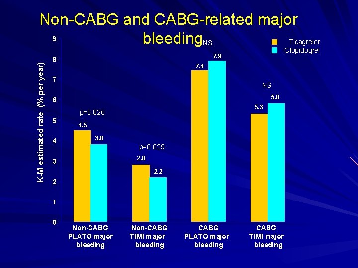 K-M estimated rate (% per year) Non-CABG and CABG-related major 9 bleeding. NS Ticagrelor