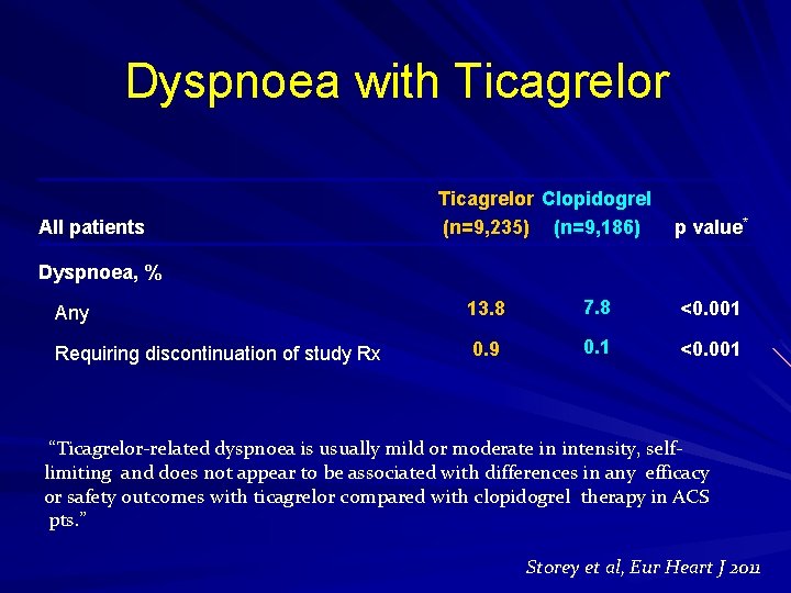 Dyspnoea with Ticagrelor All patients Ticagrelor Clopidogrel (n=9, 235) (n=9, 186) p value* Dyspnoea,