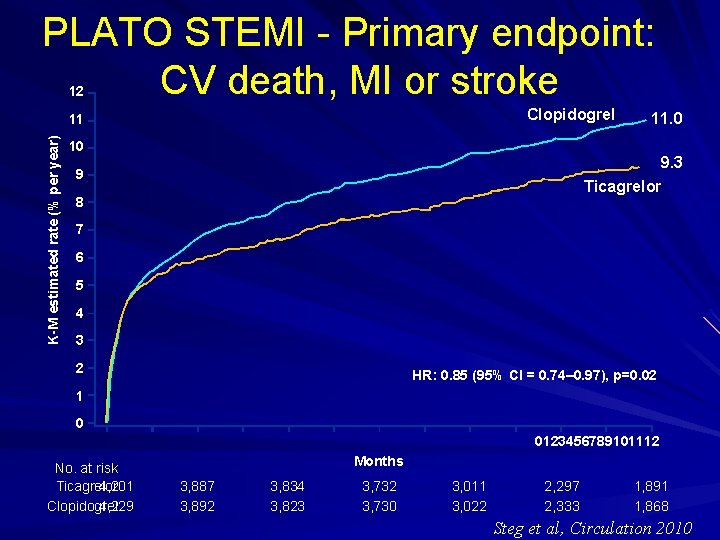 PLATO STEMI - Primary endpoint: CV death, MI or stroke 12 Clopidogrel K-M estimated