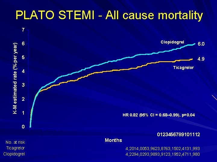 PLATO STEMI - All cause mortality K-M estimated rate (% per year) 7 Clopidogrel