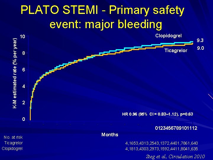 K-M estimated rate (% per year) PLATO STEMI - Primary safety event: major bleeding