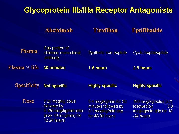 Glycoprotein IIb/IIIa Receptor Antagonists Abciximab Pharma Fab portion of chimeric monoclonal antibody Plasma ½
